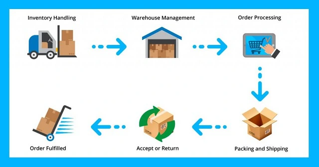 Dịch vụ fulfillment Đài Loan uy tín giá rẻ nhất.